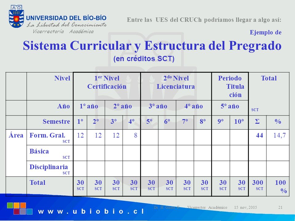 (en créditos SCT) Nivel 1er Nivel Certificación 2do Nivel Licenciatura