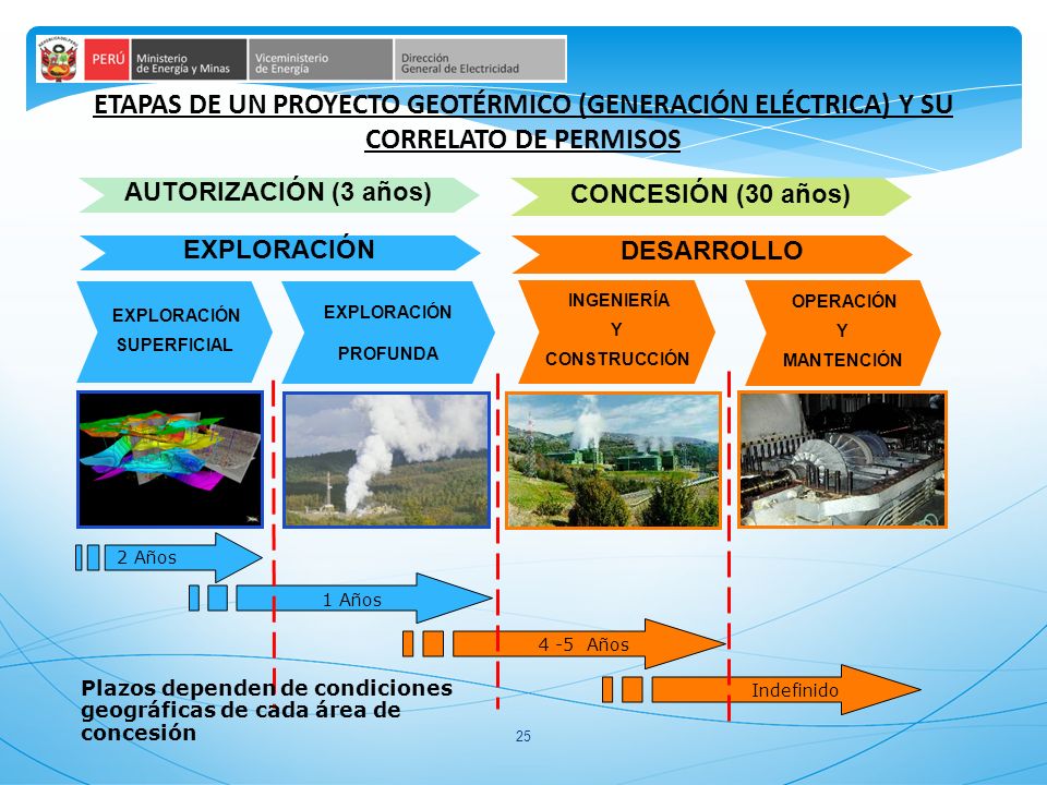 ETAPAS DE UN PROYECTO GEOTÉRMICO (GENERACIÓN ELÉCTRICA) Y SU CORRELATO DE PERMISOS