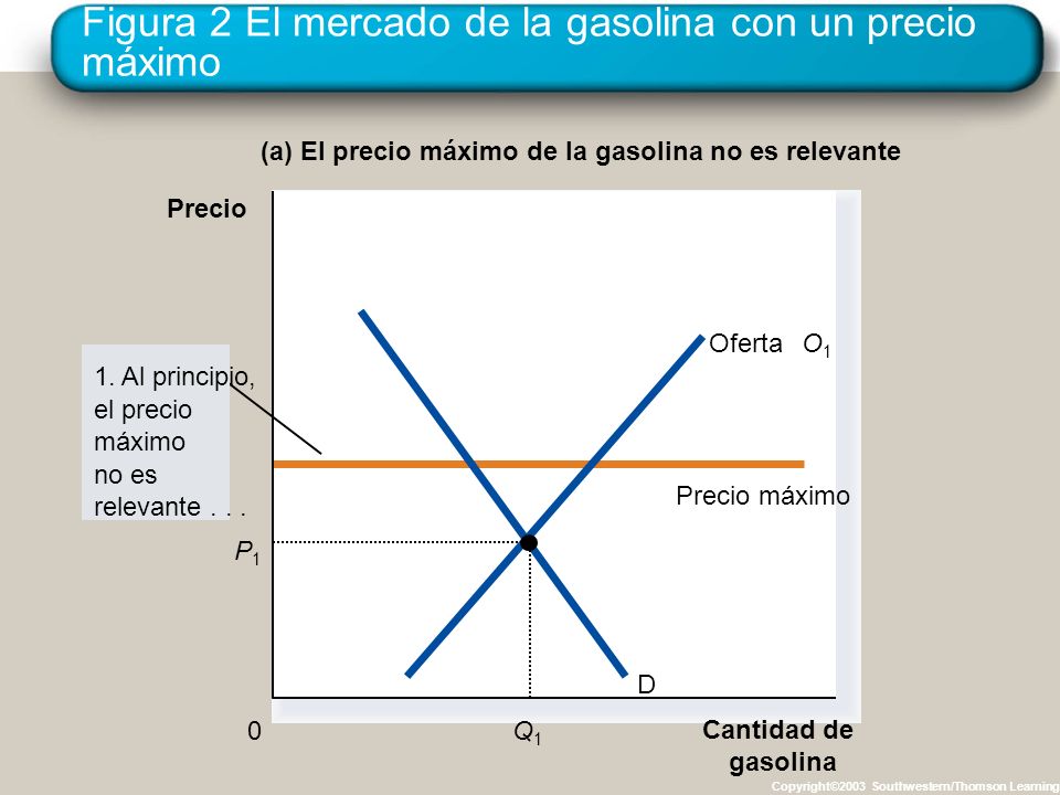 Figura 2 El mercado de la gasolina con un precio máximo