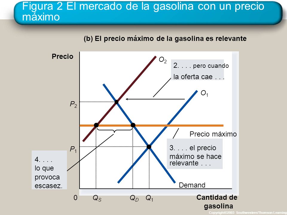 Figura 2 El mercado de la gasolina con un precio máximo