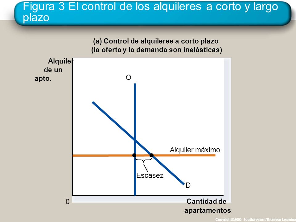 Figura 3 El control de los alquileres a corto y largo plazo