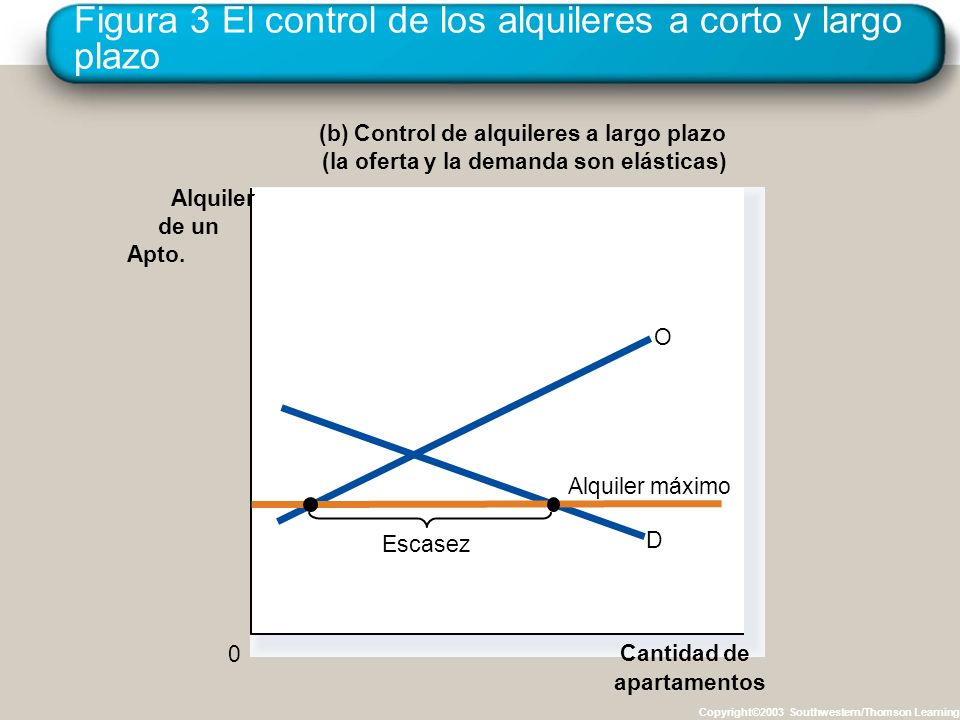 Figura 3 El control de los alquileres a corto y largo plazo