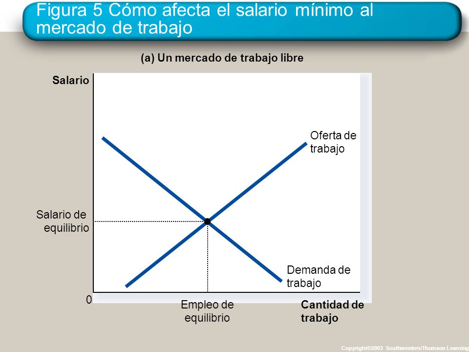 Figura 5 Cómo afecta el salario mínimo al mercado de trabajo