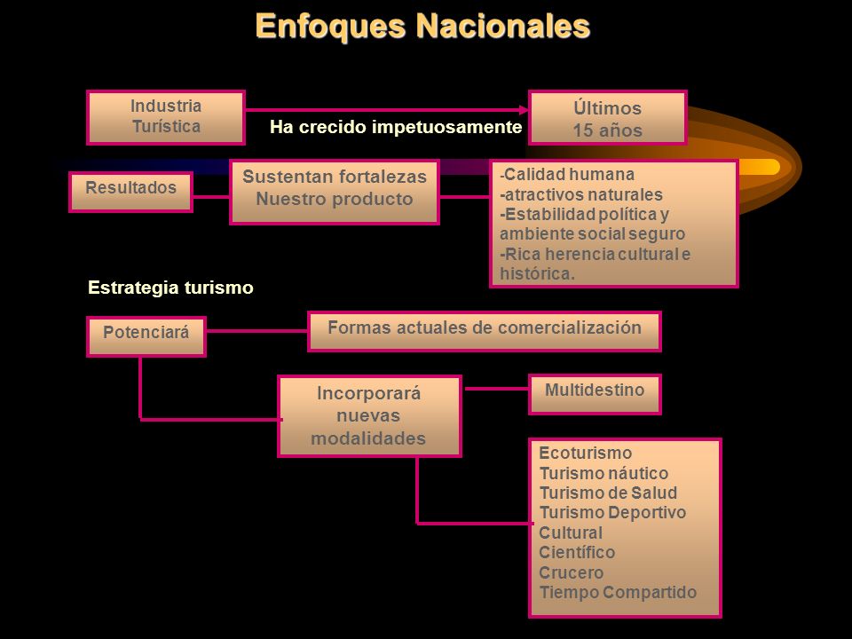 Formas actuales de comercialización Incorporará nuevas modalidades