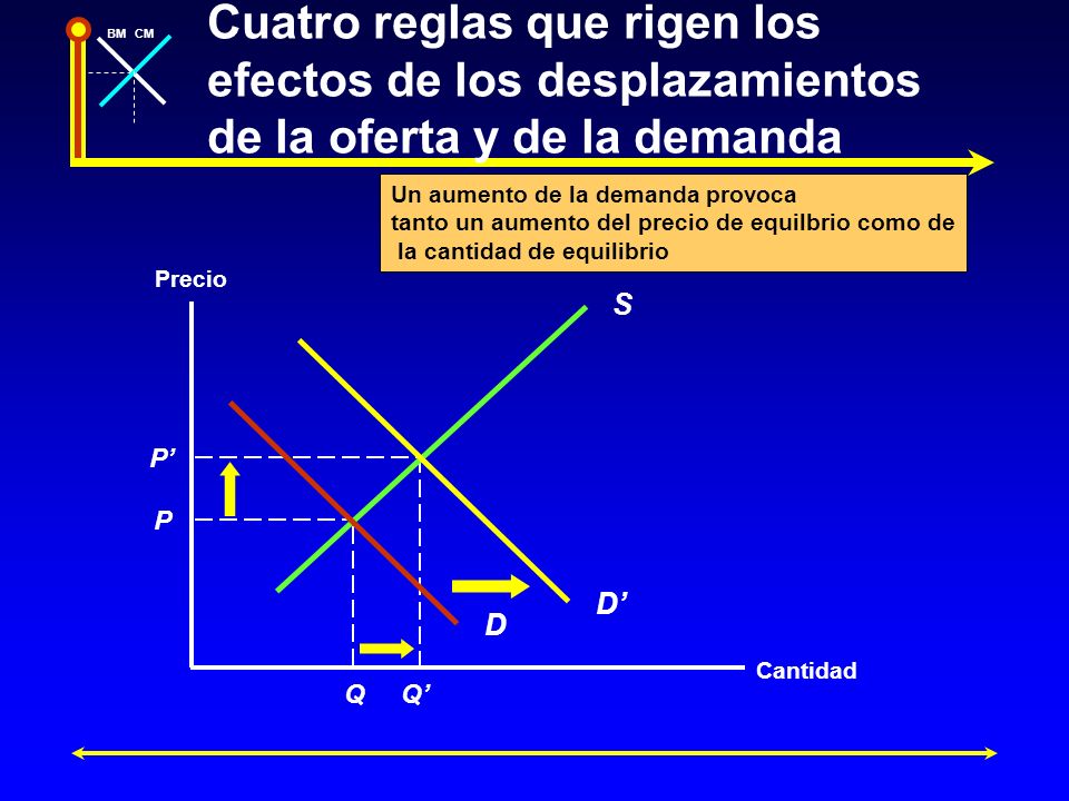 Cuatro reglas que rigen los efectos de los desplazamientos de la oferta y de la demanda