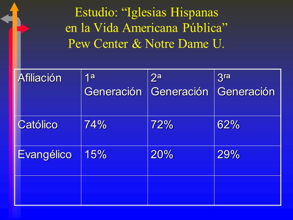 Estudio: Iglesias Hispanas en la Vida Americana Pública Pew Center & Notre Dame U.