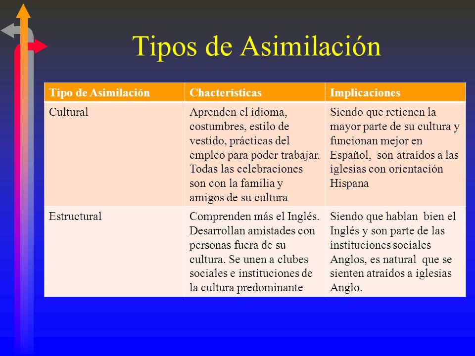 Tipos de Asimilación Tipo de Asimilación Chacterísticas Implicaciones