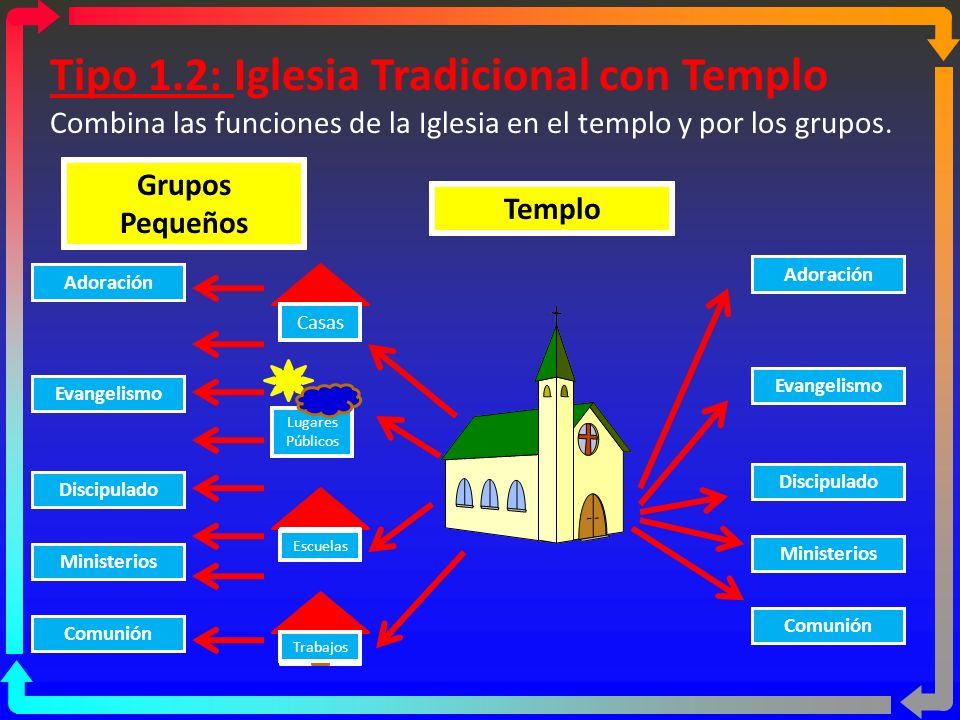 Tipo 1.2: Iglesia Tradicional con Templo