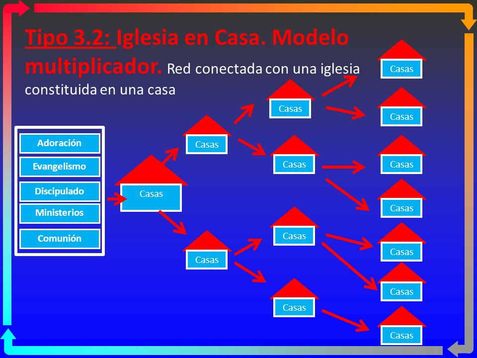 Tipo 3. 2: Iglesia en Casa. Modelo multiplicador