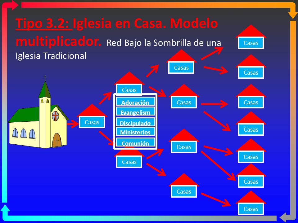 Tipo 3. 2: Iglesia en Casa. Modelo multiplicador