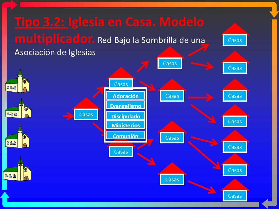 Tipo 3. 2: Iglesia en Casa. Modelo multiplicador