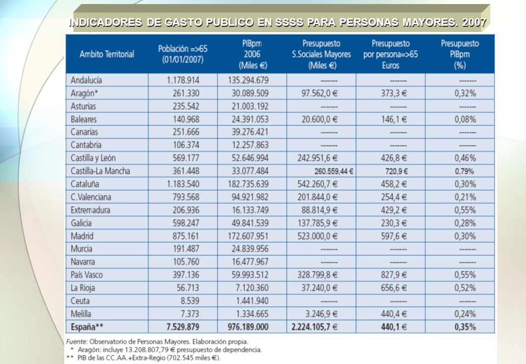 INDICADORES DE GASTO PUBLICO EN SSSS PARA PERSONAS MAYORES. 2007
