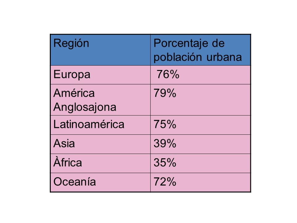 Región Porcentaje de población urbana. Europa. 76% América Anglosajona. 79% Latinoamérica. 75%
