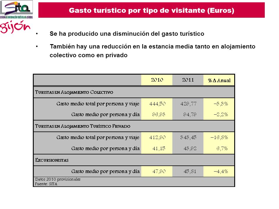 Gasto turístico por tipo de visitante (Euros)