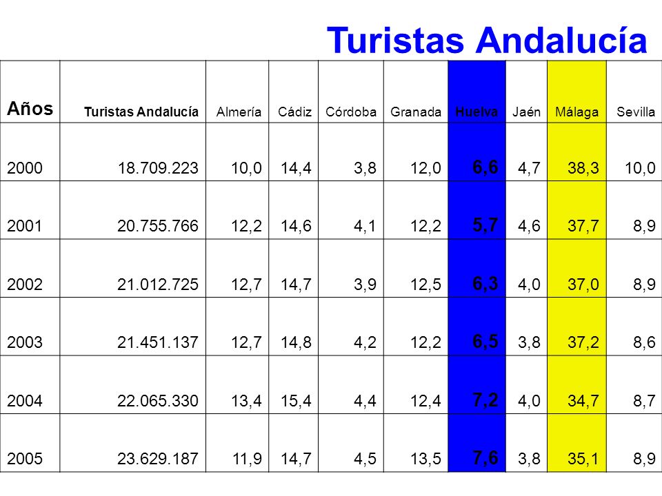 Turistas Andalucía Años 6,6 5,7 6,3 6,5 7,2 7, ,0