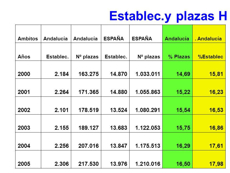 Establec.y plazas H Ambitos. Andalucía. ESPAÑA. . Andalucía. Años. Establec. Nº plazas. % Plazas.