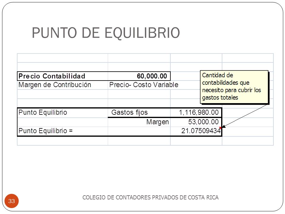 PUNTO DE EQUILIBRIO COLEGIO DE CONTADORES PRIVADOS DE COSTA RICA