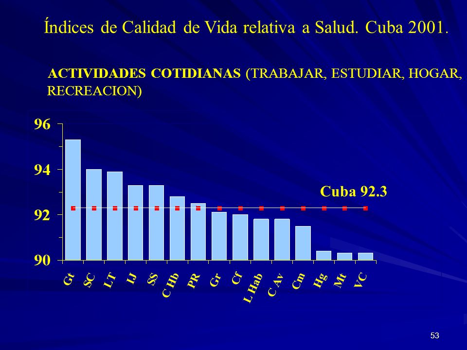 Índices de Calidad de Vida relativa a Salud. Cuba 2001.