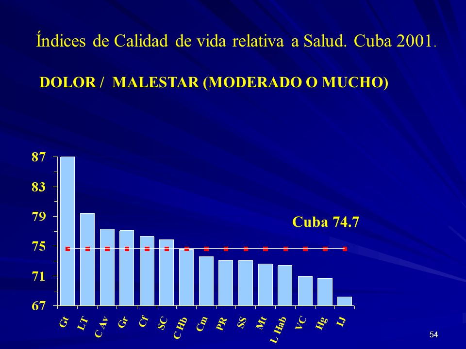 Índices de Calidad de vida relativa a Salud. Cuba 2001.