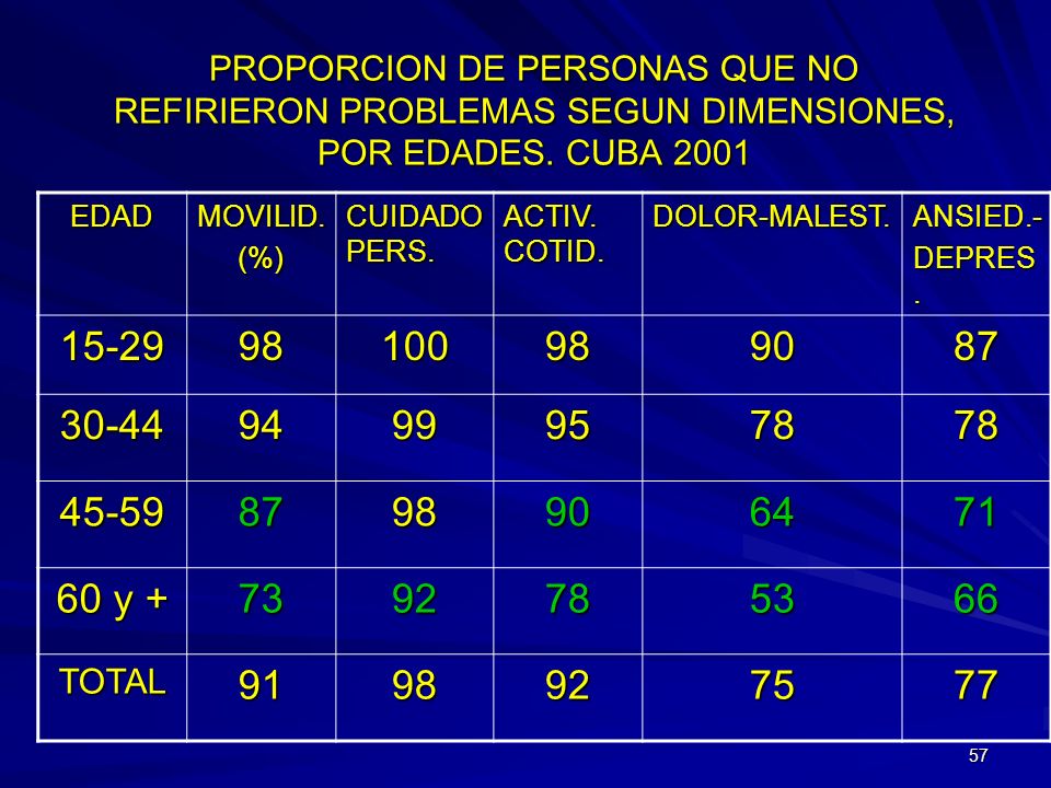 PROPORCION DE PERSONAS QUE NO REFIRIERON PROBLEMAS SEGUN DIMENSIONES, POR EDADES. CUBA 2001