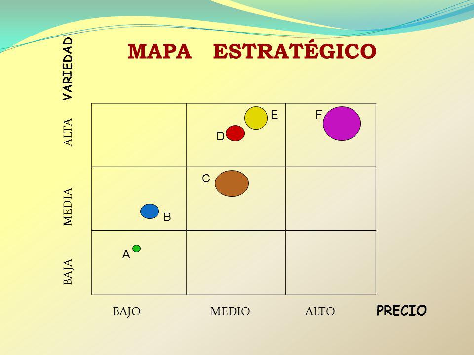 MAPA ESTRATÉGICO E D F C BAJA MEDIA ALTA VARIEDAD B A