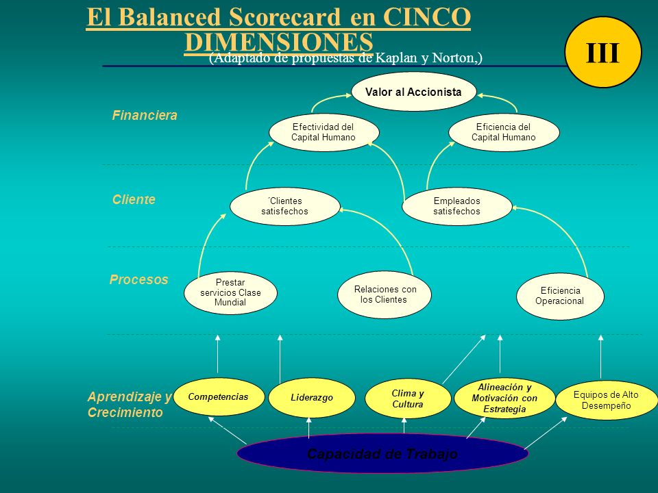 III El Balanced Scorecard en CINCO DIMENSIONES