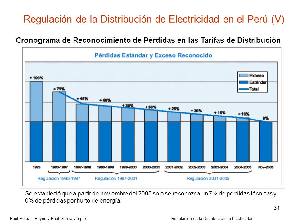 Regulación de la Distribución de Electricidad en el Perú (V)