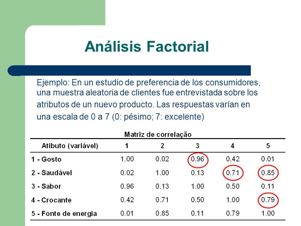 Análisis Factorial Ejemplo: En un estudio de preferencia de los consumidores, una muestra aleatoria de clientes fue entrevistada sobre los.
