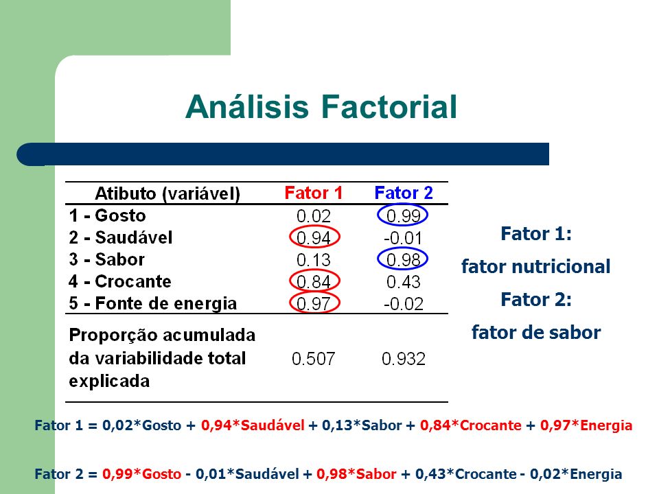 Análisis Factorial Fator 1: fator nutricional Fator 2: fator de sabor