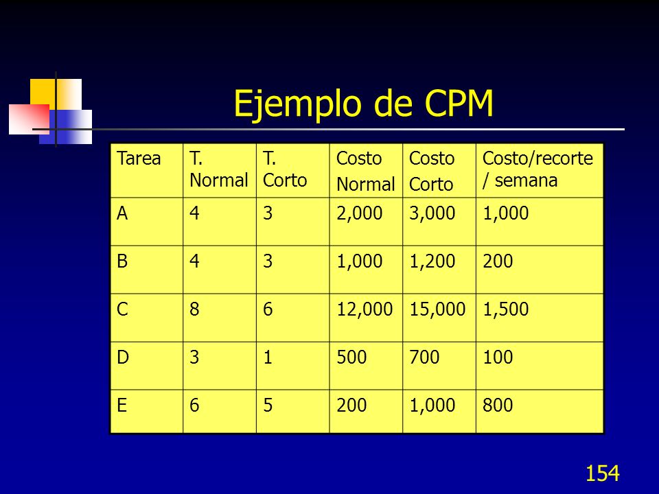Ejemplo de CPM Tarea T. Normal T. Corto Costo Normal Corto