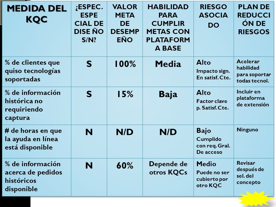 MEDIDA DEL KQC S 100% Media 15% Baja N N/D 60%
