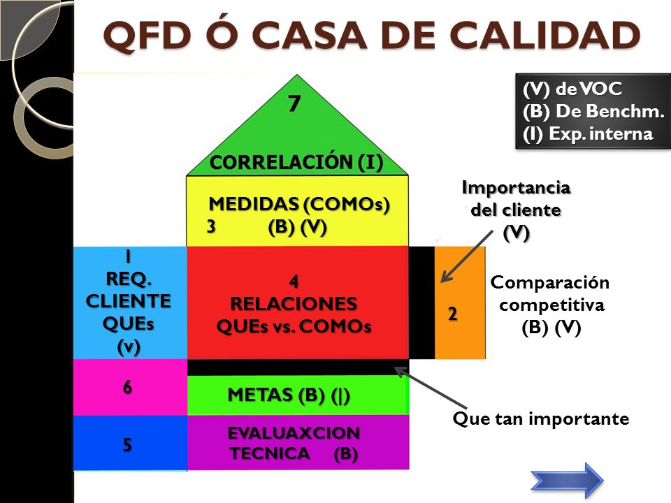 QFD Ó CASA DE CALIDAD (V) de VOC (B) De Benchm. (I) Exp. interna