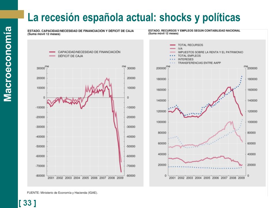 La recesión española actual: shocks y políticas