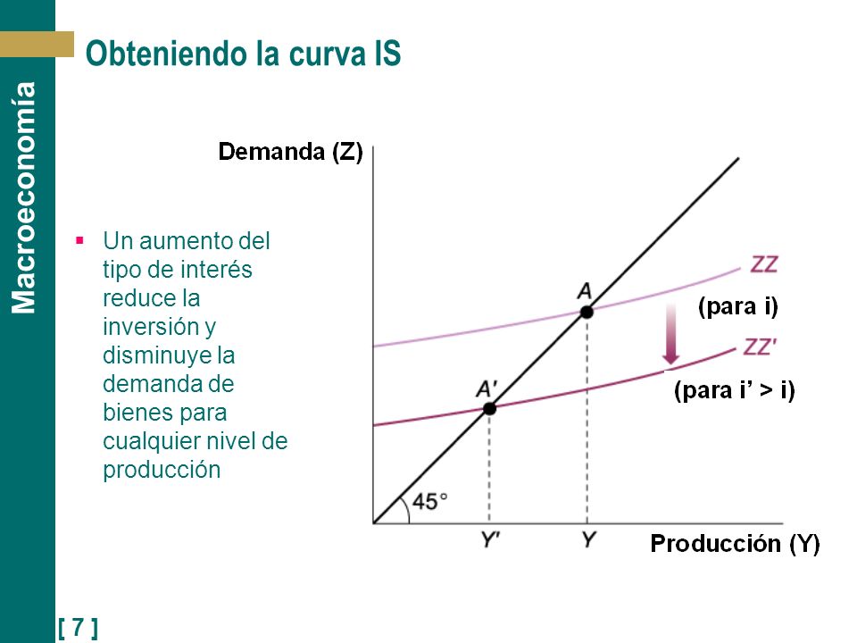 Obteniendo la curva IS Un aumento del tipo de interés reduce la inversión y disminuye la demanda de bienes para cualquier nivel de producción.