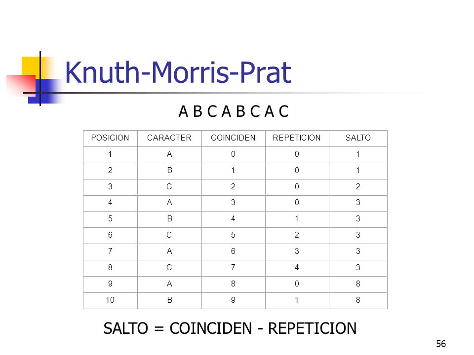 Knuth-Morris-Prat A B C A B C A C SALTO = COINCIDEN - REPETICION