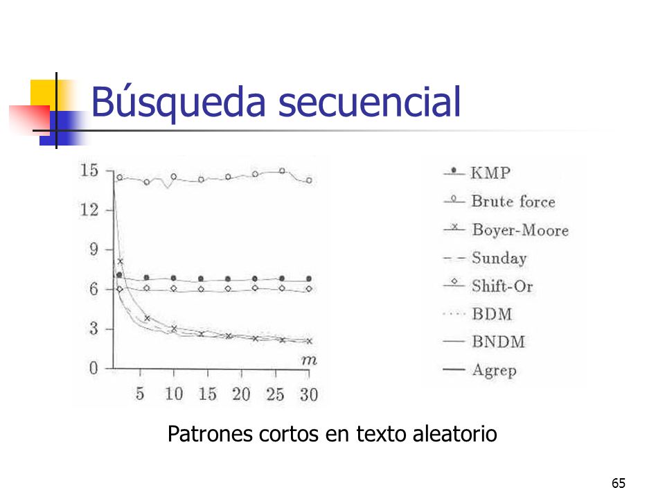 Búsqueda secuencial Patrones cortos en texto aleatorio