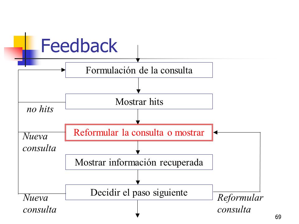 Feedback Formulación de la consulta Mostrar hits no hits