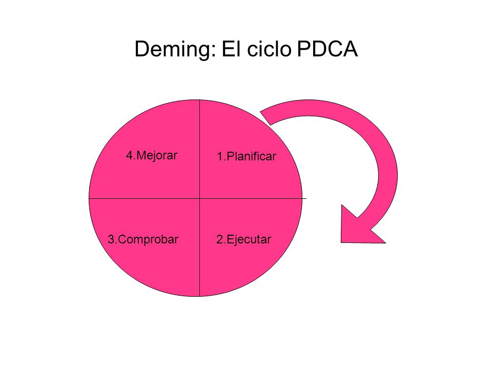 Deming: El ciclo PDCA 4.Mejorar 1.Planificar 3.Comprobar 2.Ejecutar