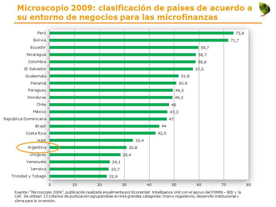 Microscopio 2009: clasificación de países de acuerdo a su entorno de negocios para las microfinanzas