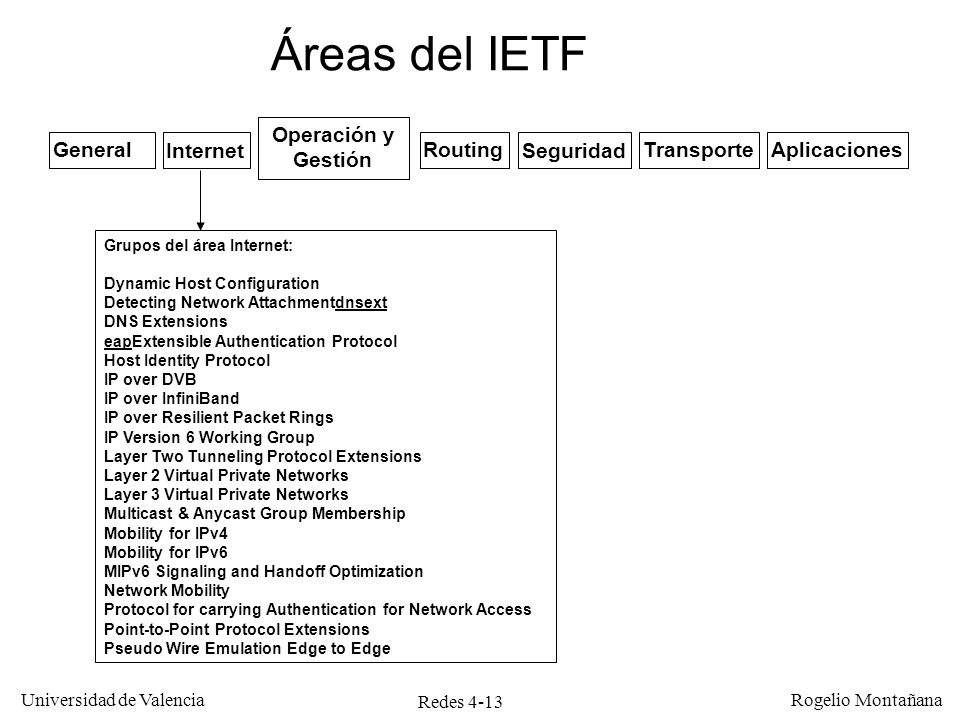 Áreas del IETF Operación y Gestión General Internet Routing Seguridad