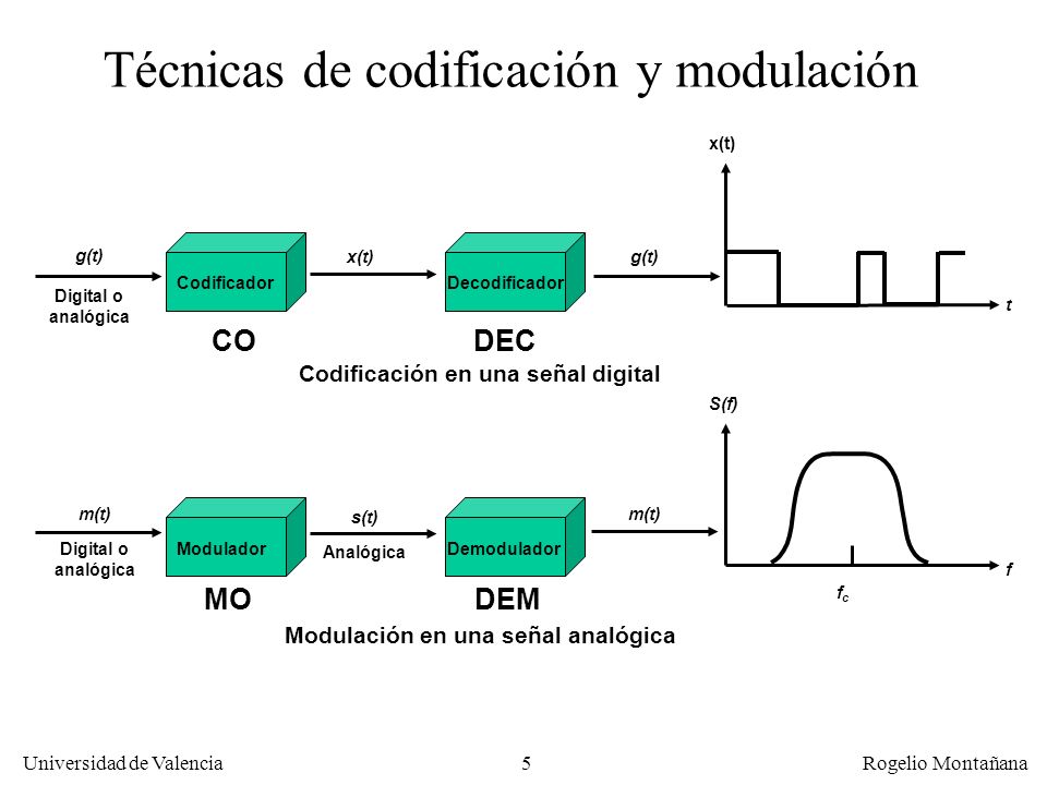 Codificación en una señal digital Modulación en una señal analógica