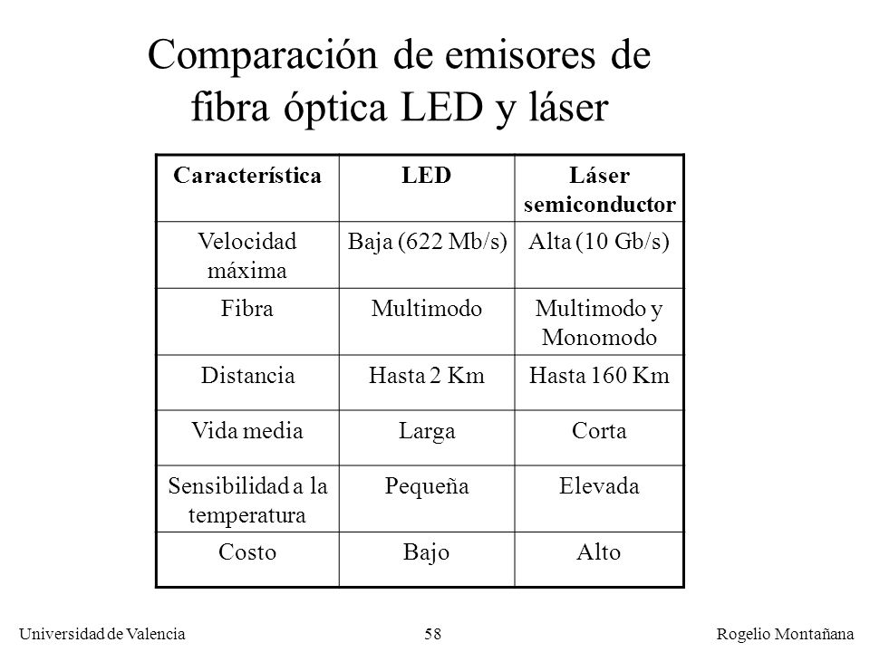 Comparación de emisores de fibra óptica LED y láser