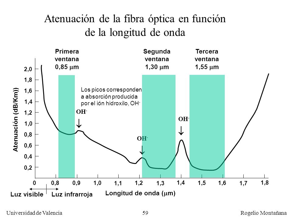 Atenuación de la fibra óptica en función de la longitud de onda