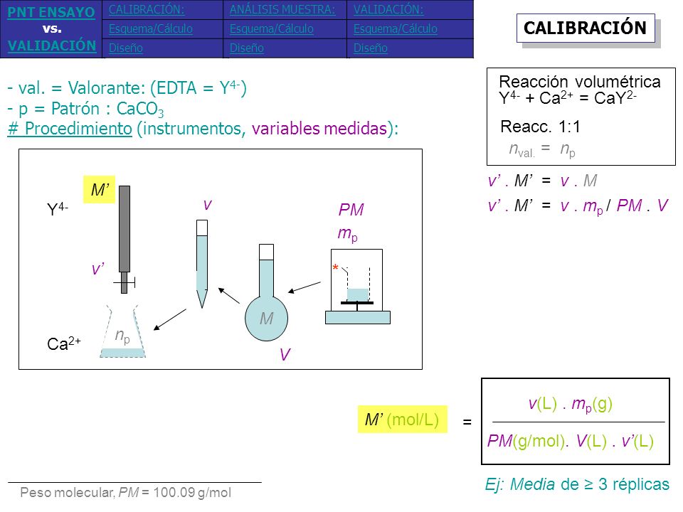 - val. = Valorante: (EDTA = Y4-) - p = Patrón : CaCO3