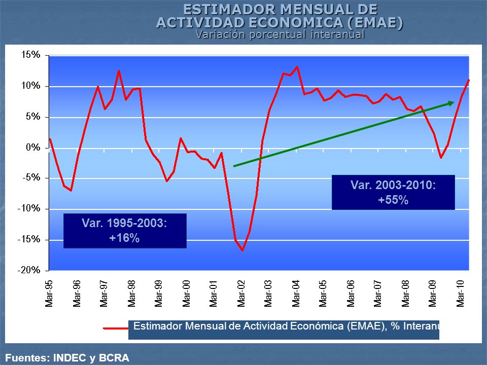 ESTIMADOR MENSUAL DE ACTIVIDAD ECONOMICA (EMAE) Variación porcentual interanual