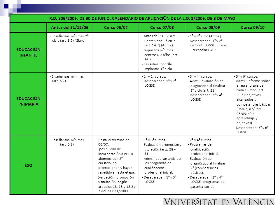 R. D. 806/2006, DE 30 DE JUNIO, CALENDARIO DE APLICACIÓN DE LA L. O