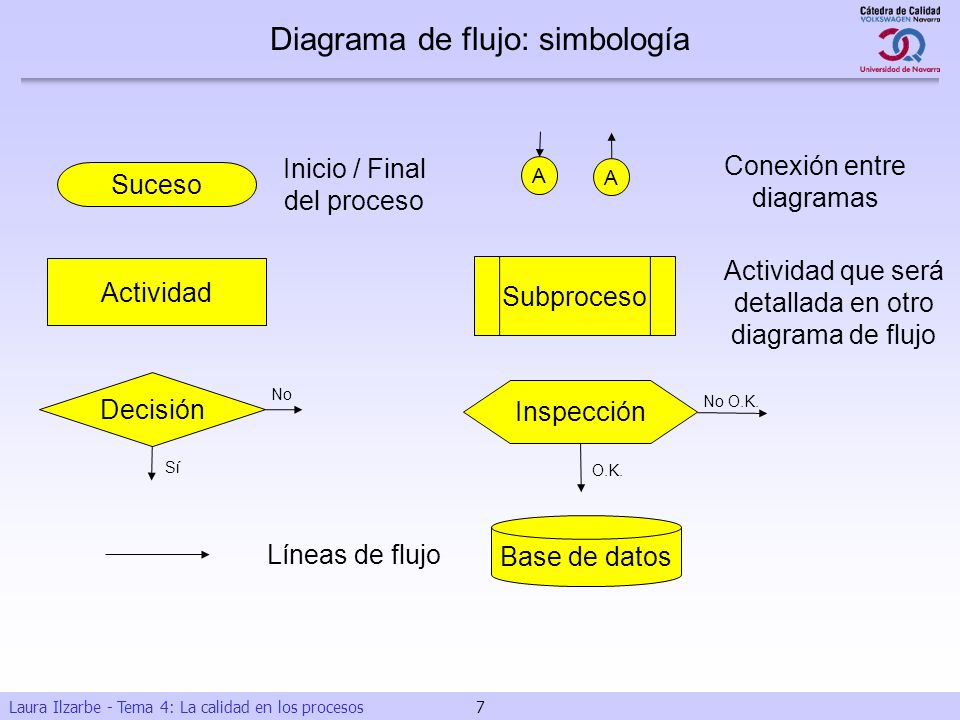 Diagrama de flujo: simbología