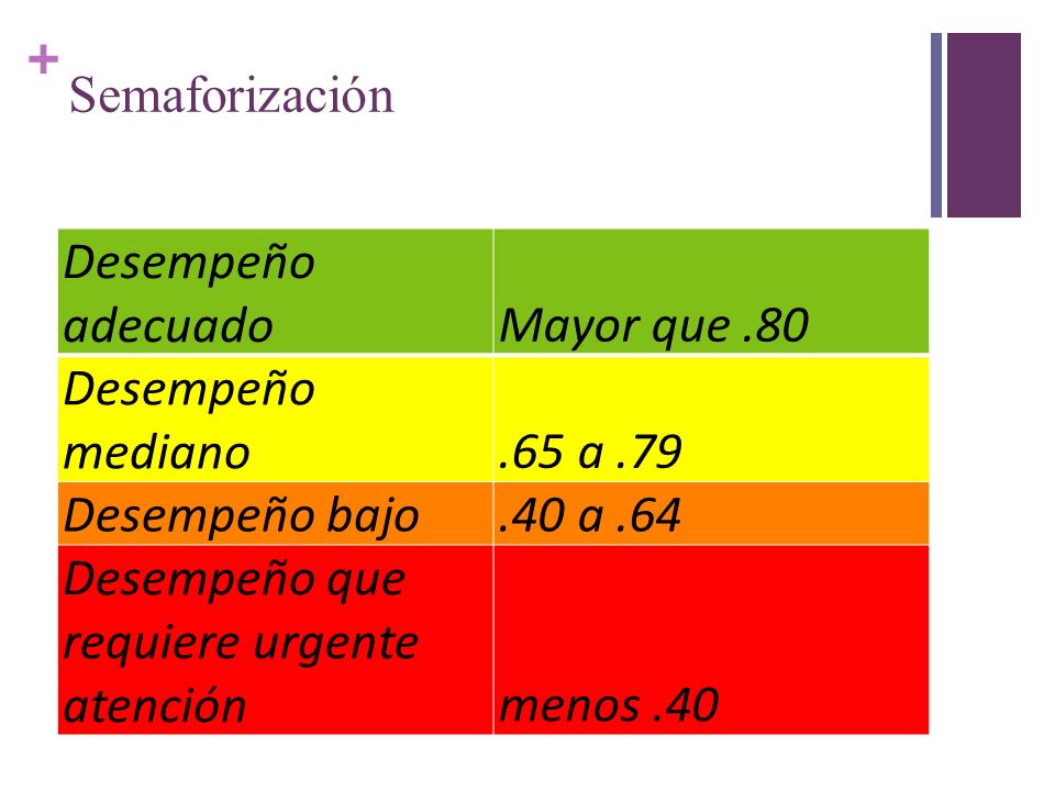 Semaforización Desempeño adecuado. Mayor que .80. Desempeño mediano. .65 a .79. Desempeño bajo.