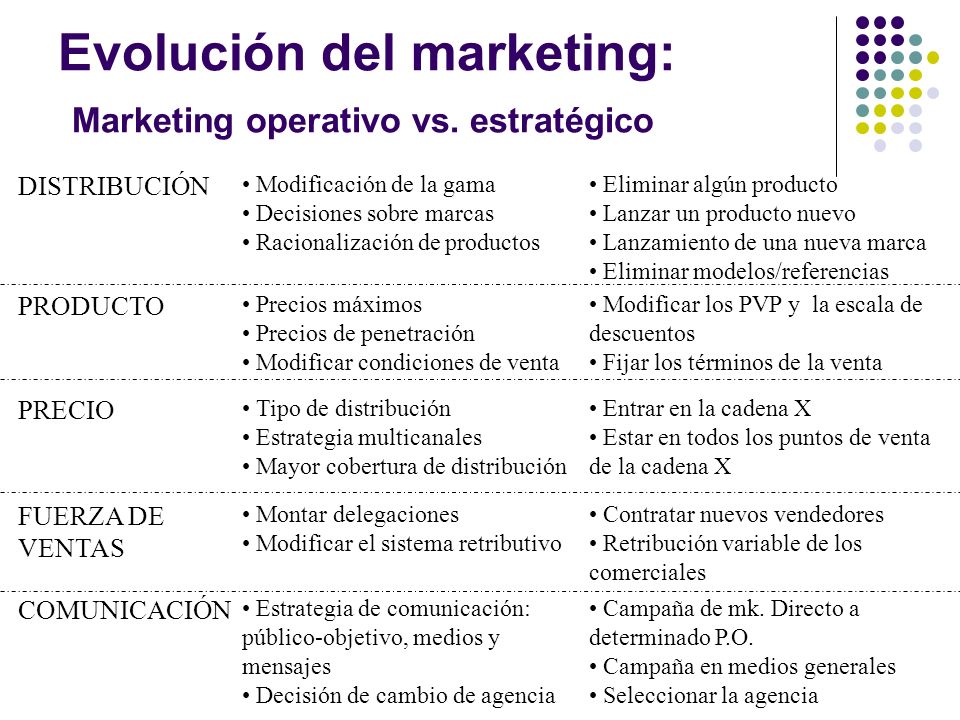 Evolución del marketing: Marketing operativo vs. estratégico