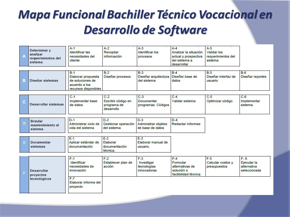 Mapa Funcional Bachiller Técnico Vocacional en Desarrollo de Software
